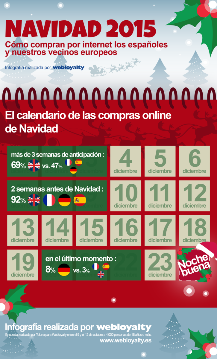 Infografía realizada por Webloyalty sobre cuándo compran los europeos en Navidad. 