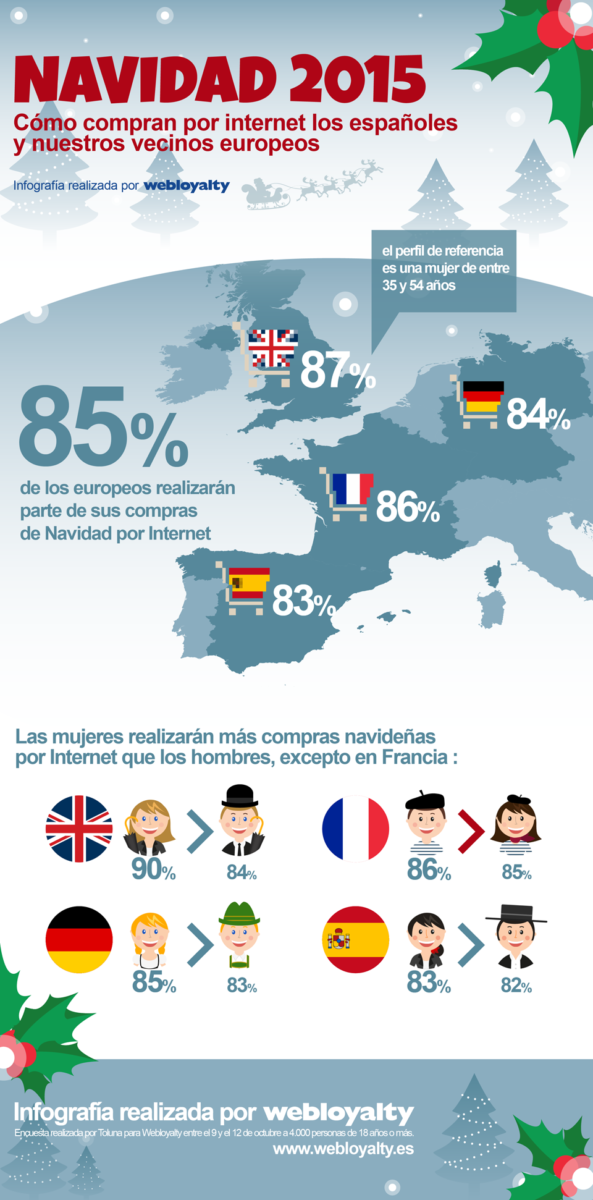 Infografía realizada por Webloyalty sobre quién realiza las compras en Navidad. 