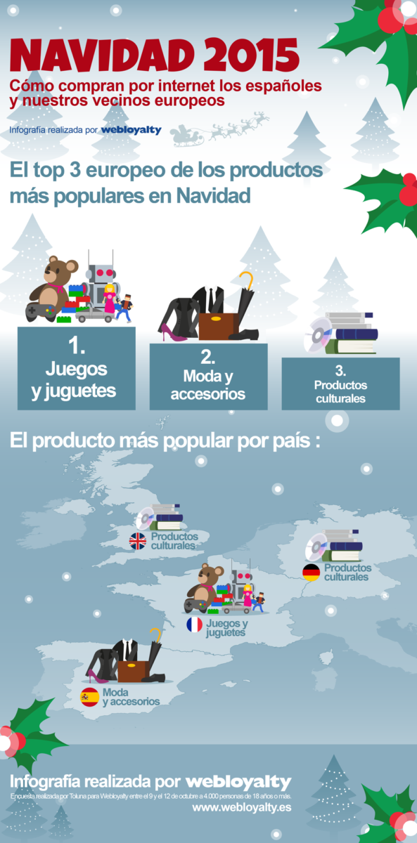 Infografía realizada por Webloyalty sobre el top europeo de los productos más populares en las compras de Navidad. 