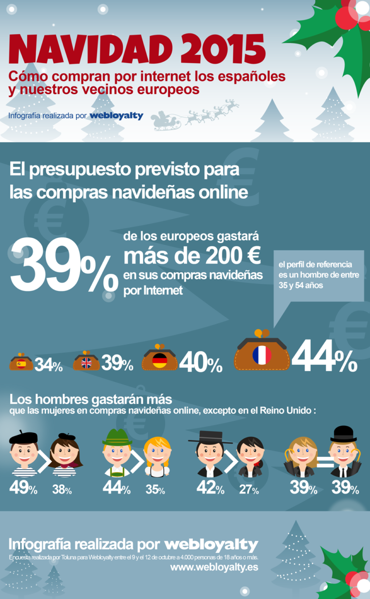 Infografía realizada por Webloyalty sobre el presupuesto previsto para las compras en Navidad. 